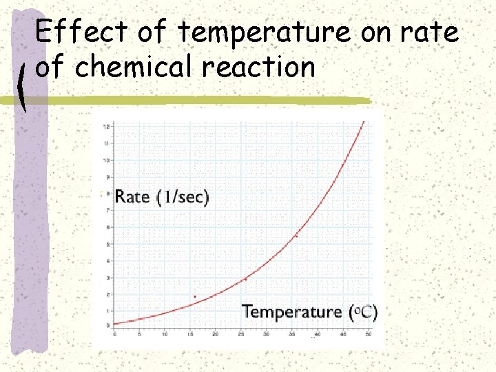 Effect of temperature on rate of chemical reaction 