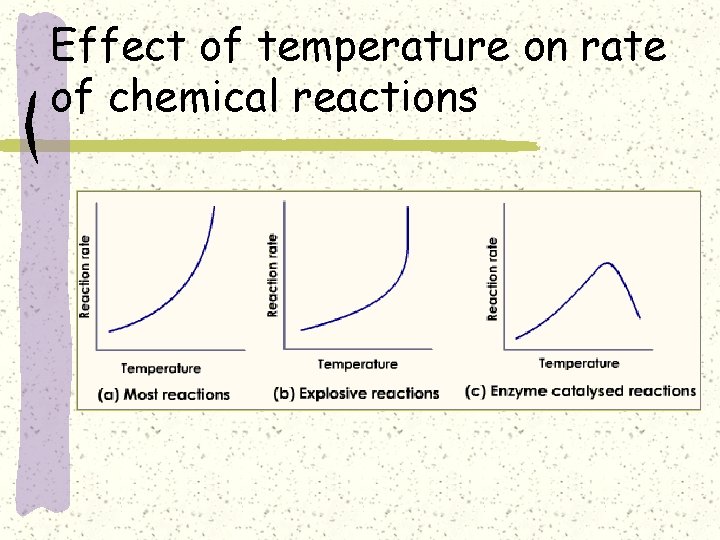 Effect of temperature on rate of chemical reactions 