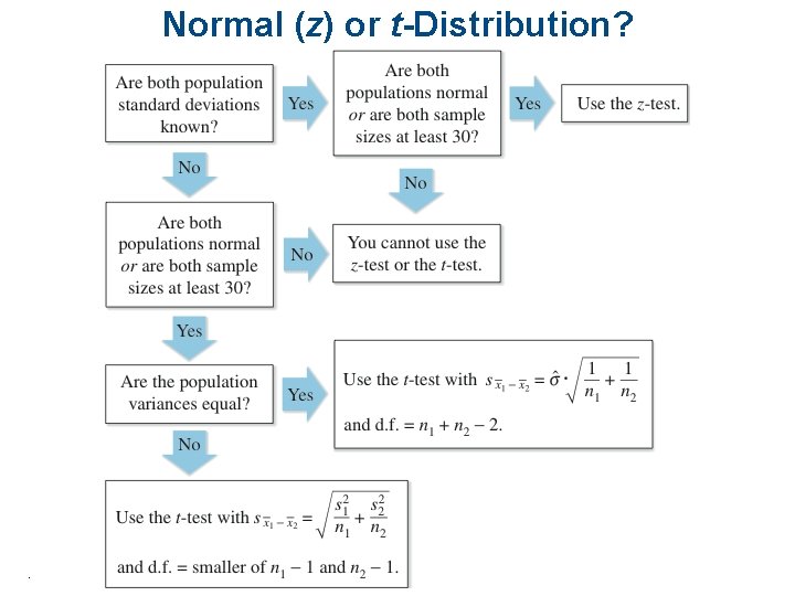 Normal (z) or t-Distribution? . 