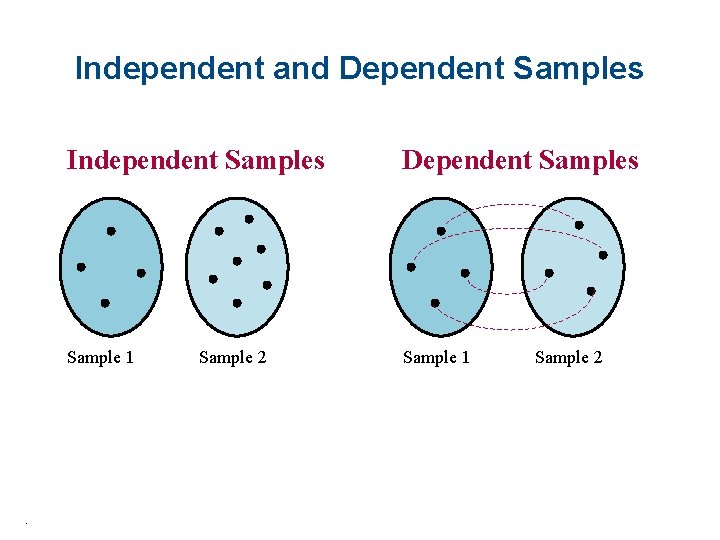 Independent and Dependent Samples . Independent Samples Dependent Samples Sample 1 Sample 2 