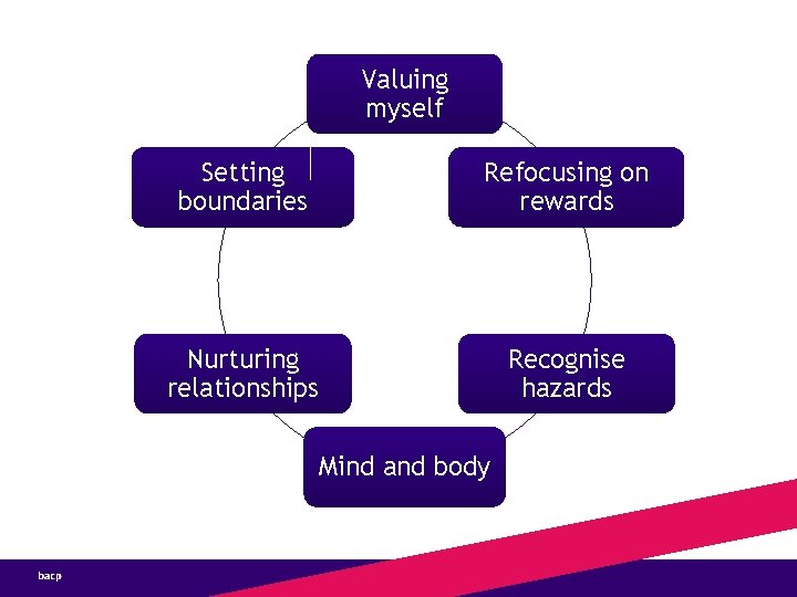 Valuing myself Setting boundaries Refocusing on rewards Nurturing relationships Recognise hazards Mind and body