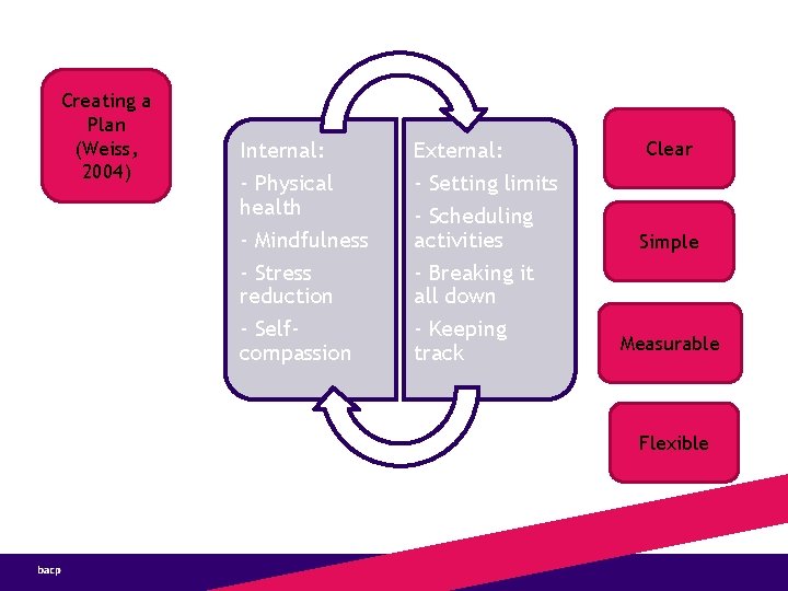 Creating a Plan (Weiss, 2004) Internal: - Physical health - Mindfulness - Stress reduction