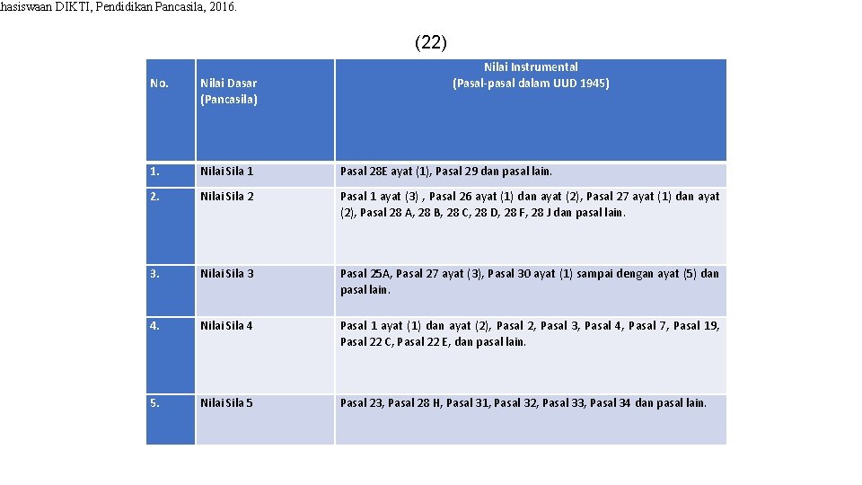 ahasiswaan DIKTI, Pendidikan Pancasila, 2016. (22) Nilai Instrumental (Pasal-pasal dalam UUD 1945) No. Nilai