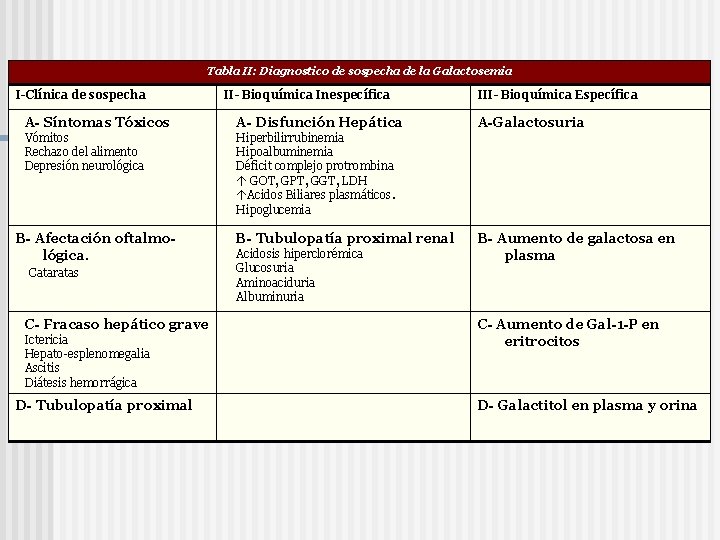 Tabla II: Diagnostico de sospecha de la Galactosemia I-Clínica de sospecha II- Bioquímica Inespecífica
