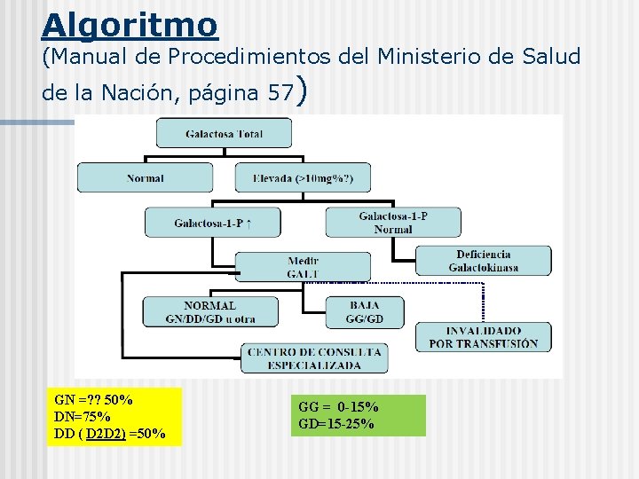 Algoritmo (Manual de Procedimientos del Ministerio de Salud de la Nación, página 57) GN