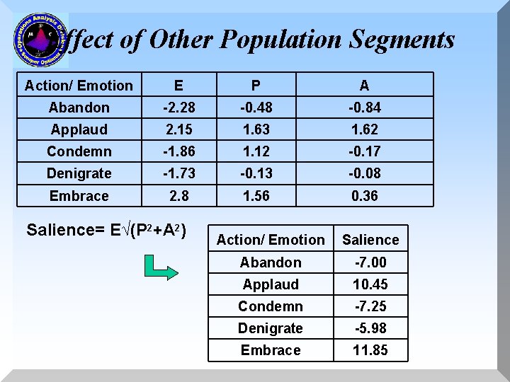 Effect of Other Population Segments Action/ Emotion E P A Abandon -2. 28 -0.