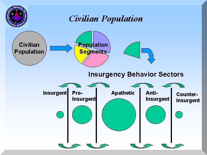 Civilian Population Segments Insurgency Behavior Sectors Insurgent Pro. Insurgent Apathetic Anti. Insurgent Counter. Insurgent