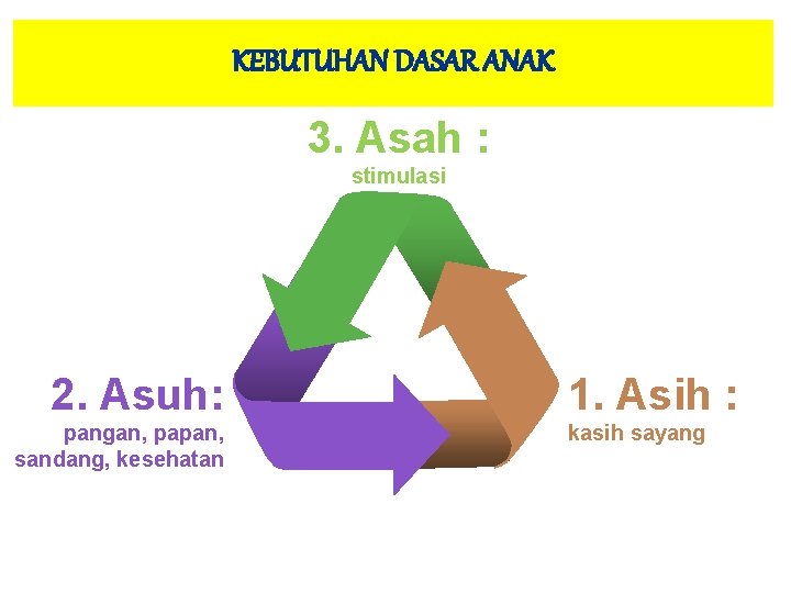 KEBUTUHAN DASAR ANAK 3. Asah : stimulasi 2. Asuh: pangan, papan, sandang, kesehatan 1.