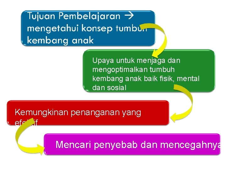 Upaya untuk menjaga dan mengoptimalkan tumbuh kembang anak baik fisik, mental dan sosial Kemungkinan