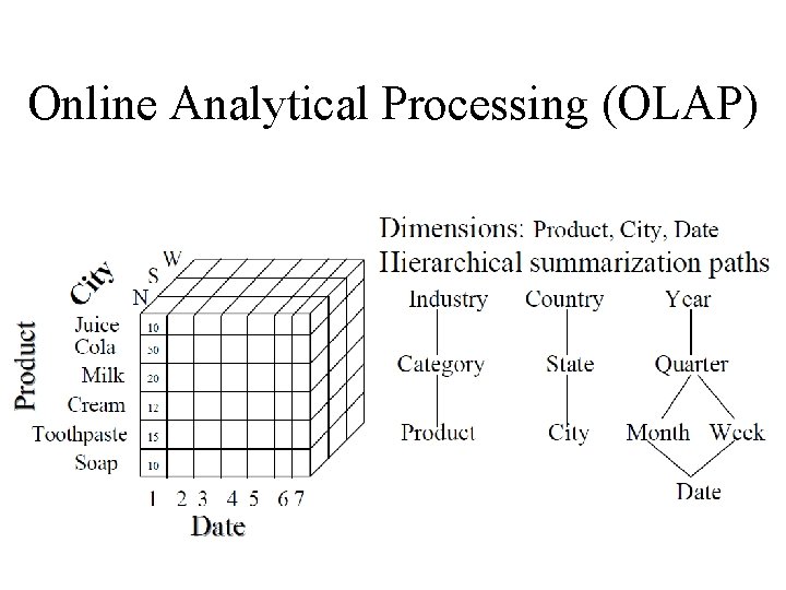Online Analytical Processing (OLAP) 