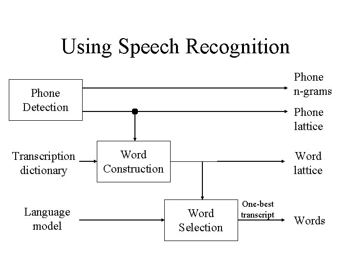 Using Speech Recognition Phone n-grams Phone Detection Transcription dictionary Language model Phone lattice Word