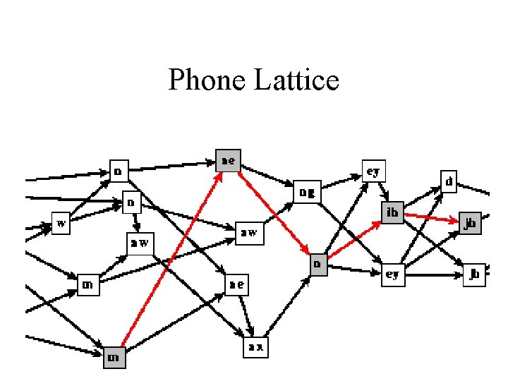 Phone Lattice 