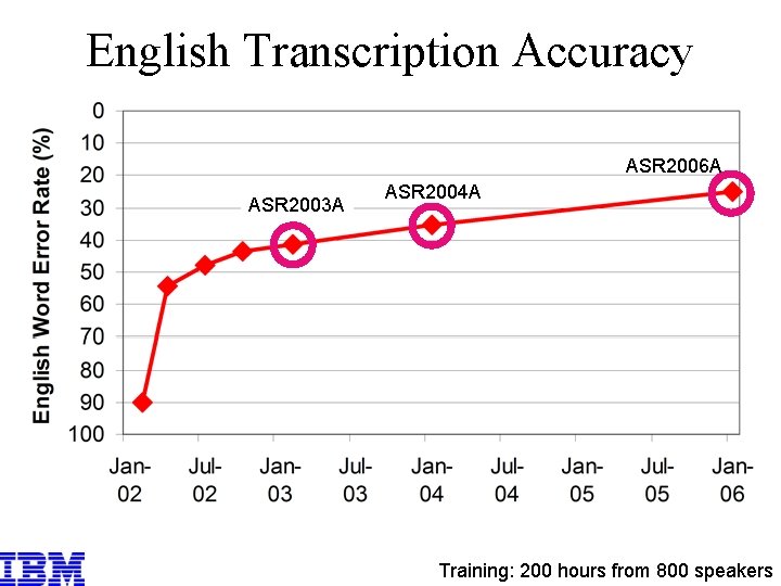 English Transcription Accuracy ASR 2006 A ASR 2003 A ASR 2004 A Training: 200