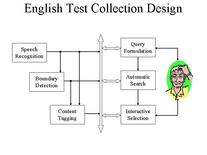 English Test Collection Design Query Formulation Speech Recognition Boundary Detection Content Tagging Automatic Search