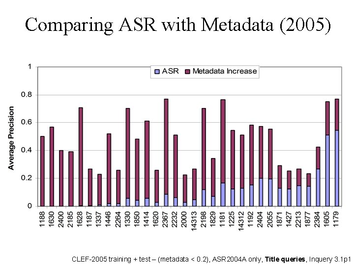 Comparing ASR with Metadata (2005) CLEF-2005 training + test – (metadata < 0. 2),