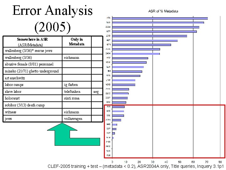 Error Analysis (2005) Somewhere in ASR (ASR/Metadata) Only in Metadata wallenberg (3/36)* rescue jews