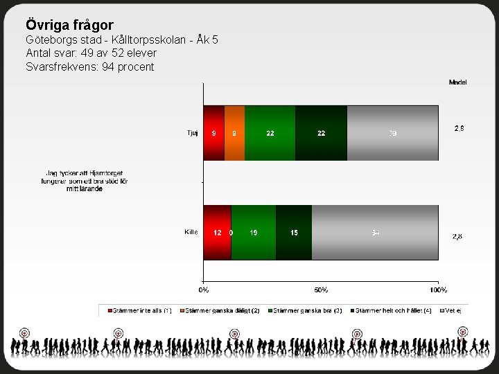 Övriga frågor Göteborgs stad - Kålltorpsskolan - Åk 5 Antal svar: 49 av 52