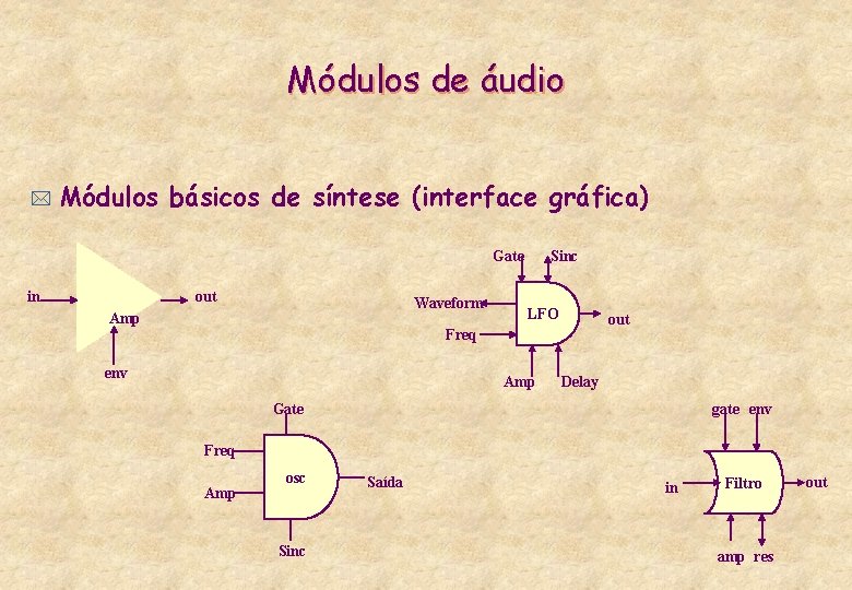 Módulos de áudio * Módulos básicos de síntese (interface gráfica) Gate in out Waveform