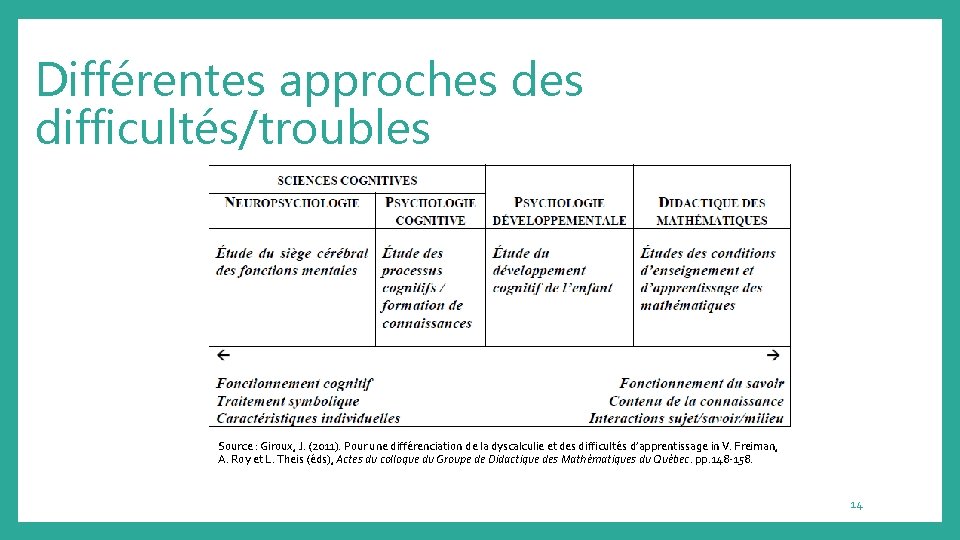 Différentes approches difficultés/troubles Source : Giroux, J. (2011). Pour une différenciation de la dyscalculie