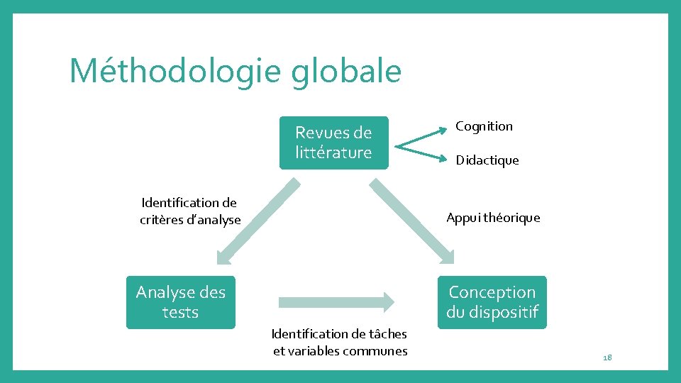 Méthodologie globale Revues de littérature Identification de critères d’analyse Cognition Didactique Appui théorique Conception