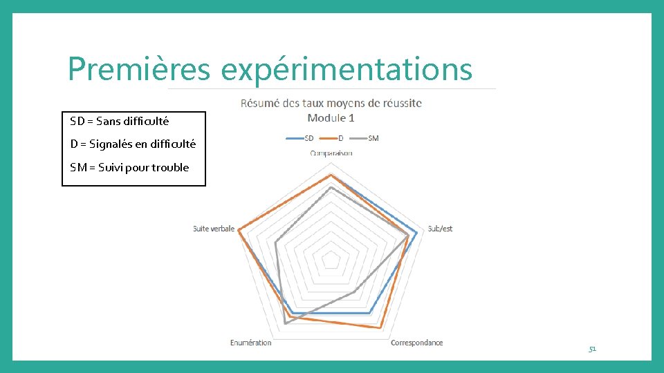 Premières expérimentations SD = Sans difficulté D = Signalés en difficulté SM = Suivi