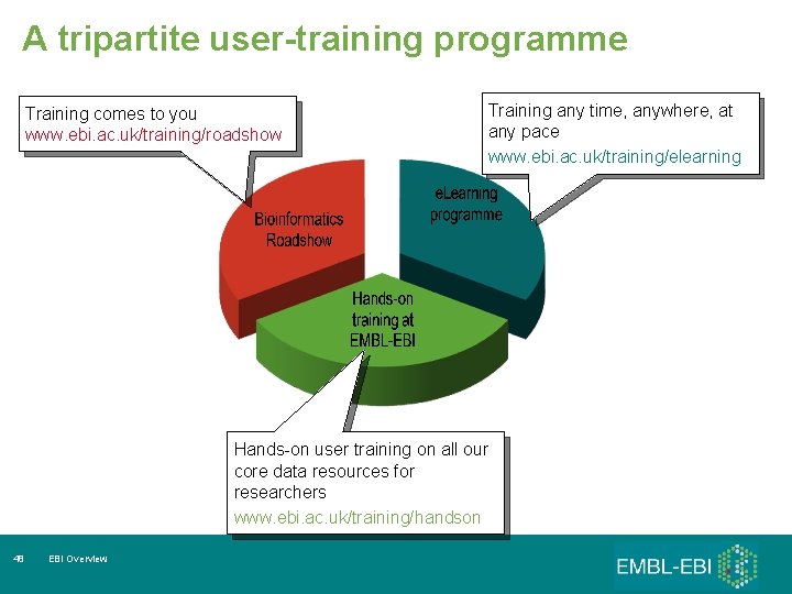 A tripartite user-training programme Training comes to you www. ebi. ac. uk/training/roadshow Training any