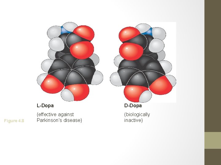 Figure 4. 8 L-Dopa D-Dopa (effective against Parkinson’s disease) (biologically inactive) 