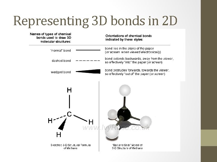 Representing 3 D bonds in 2 D 
