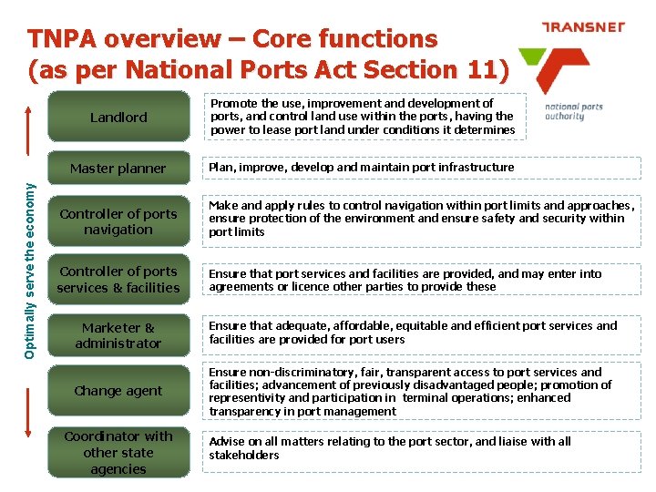 Optimally serve the economy TNPA overview – Core functions (as per National Ports Act