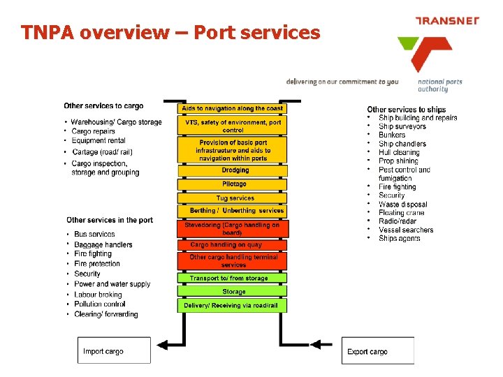 TNPA overview – Port services 