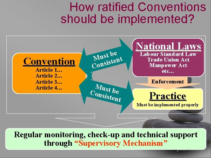 How ratified Conventions should be implemented? Convention Article 1… Article 2… Article 3… Article
