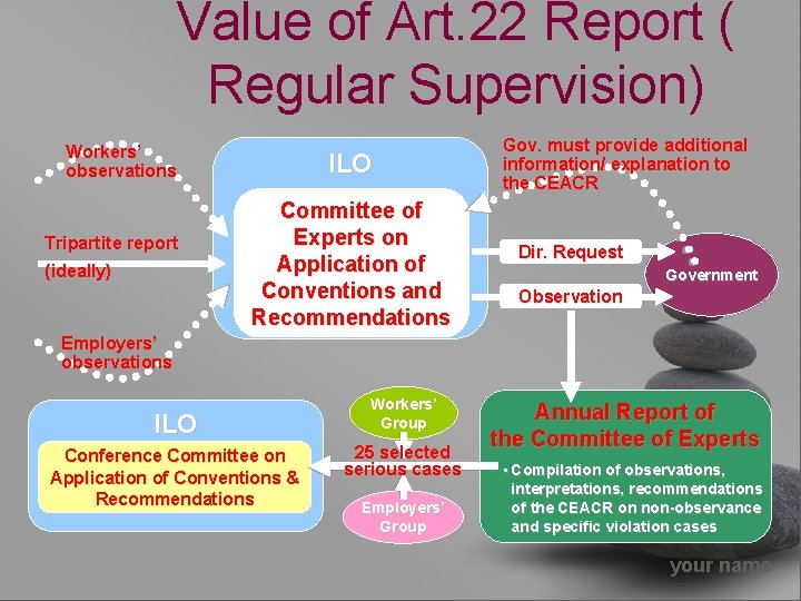 Value of Art. 22 Report ( Regular Supervision) Workers’ observations Tripartite report (ideally) ILO