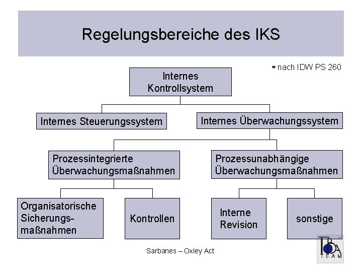 Regelungsbereiche des IKS nach IDW PS 260 Internes Kontrollsystem Internes Steuerungssystem Internes Überwachungssystem Prozessintegrierte