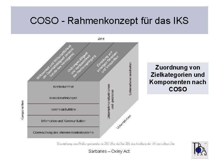 COSO - Rahmenkonzept für das IKS Zuordnung von Zielkategorien und Komponenten nach COSO Sarbanes