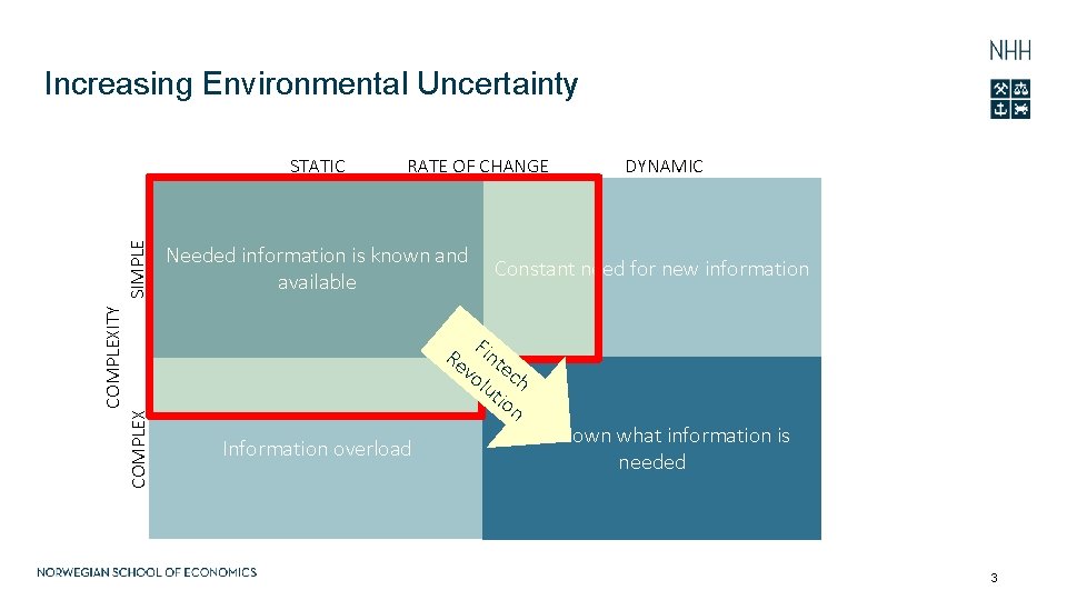 Increasing Environmental Uncertainty RATE OF CHANGE Needed information is known and available COMPLEXITY SIMPLE