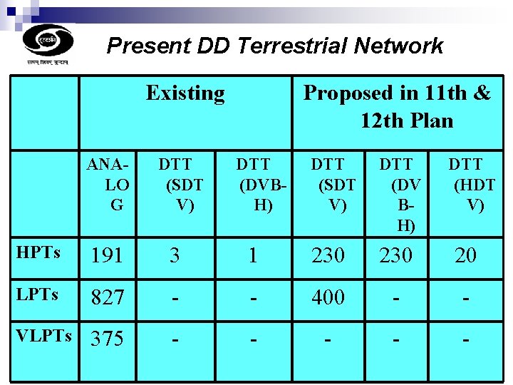 Present DD Terrestrial Network Existing ANALO G DTT (SDT V) Proposed in 11 th