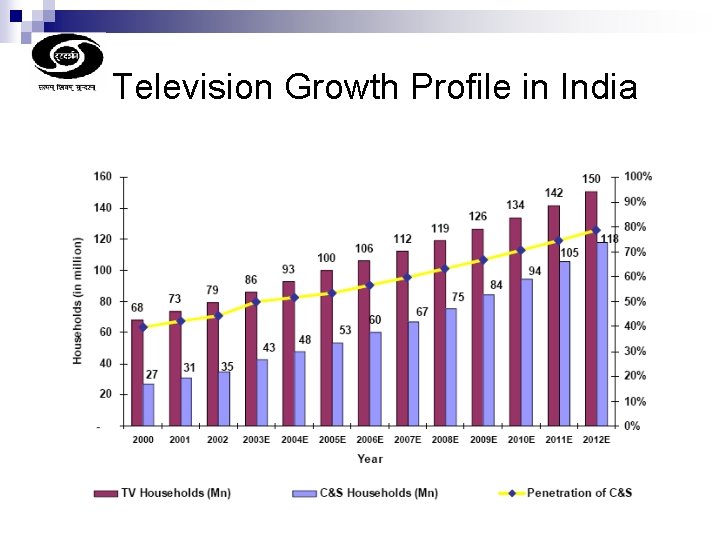 Television Growth Profile in India 