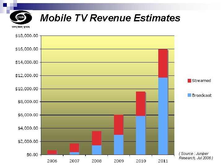 Mobile TV Revenue Estimates ( Source : Juniper Research, Jul 2006 ) 