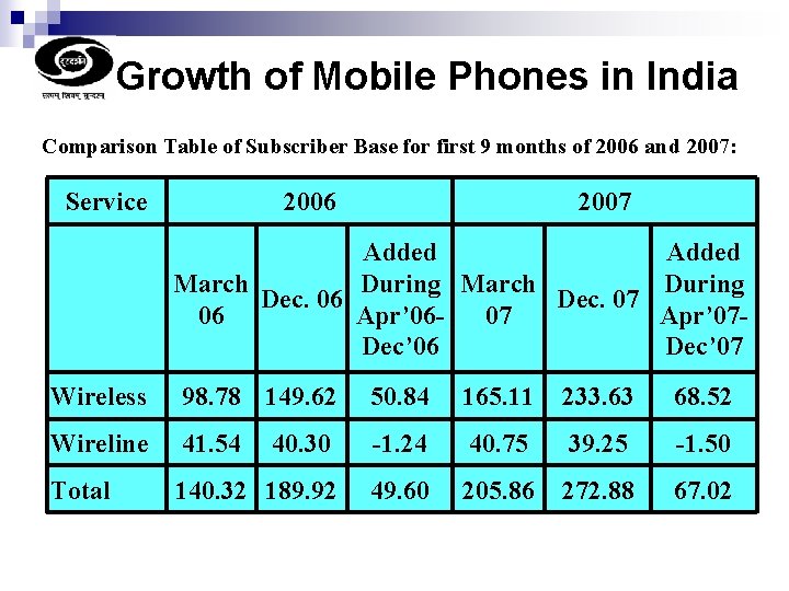 Growth of Mobile Phones in India Comparison Table of Subscriber Base for first 9