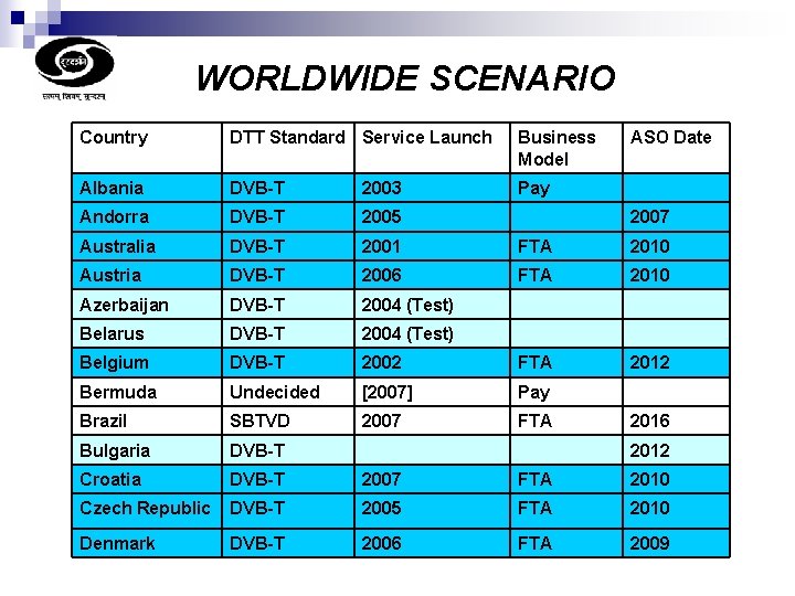 WORLDWIDE SCENARIO Country DTT Standard Service Launch Business Model ASO Date Albania DVB-T 2003