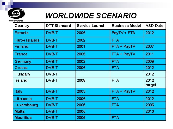 WORLDWIDE SCENARIO Country DTT Standard Service Launch Business Model ASO Date Estonia DVB-T 2006