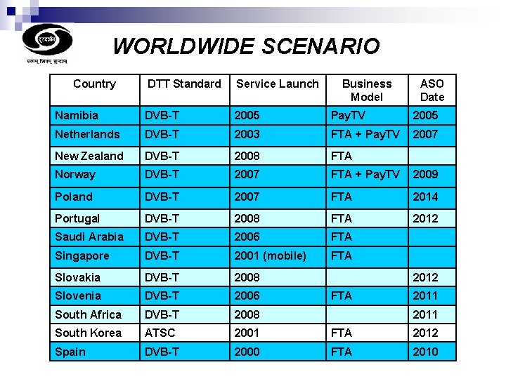 WORLDWIDE SCENARIO Country DTT Standard Service Launch Business Model ASO Date Namibia DVB-T 2005