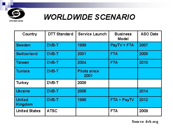 WORLDWIDE SCENARIO Country DTT Standard Service Launch Business Model ASO Date Sweden DVB-T 1999