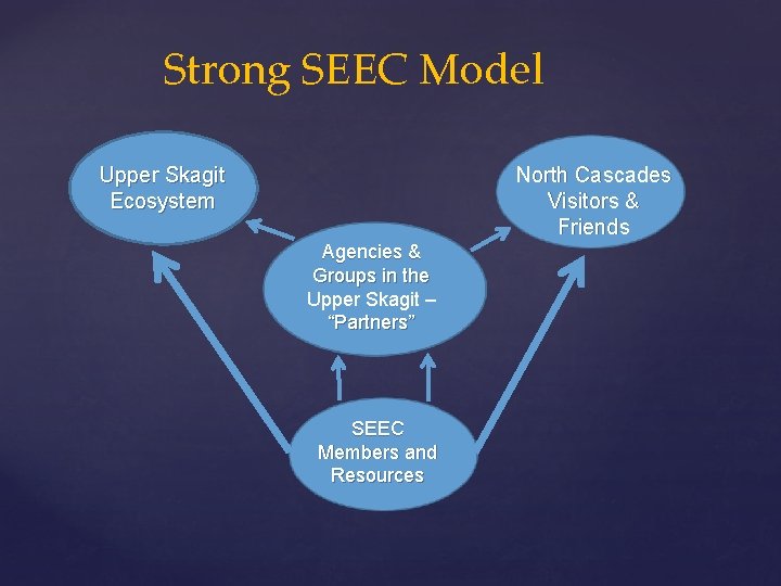 Strong SEEC Model North Cascades Visitors & Friends Upper Skagit Ecosystem Agencies & Groups