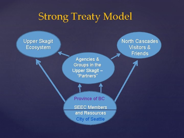 Strong Treaty Model North Cascades Visitors & Friends Upper Skagit Ecosystem Agencies & Groups