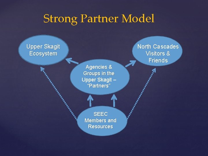 Strong Partner Model North Cascades Visitors & Friends Upper Skagit Ecosystem Agencies & Groups