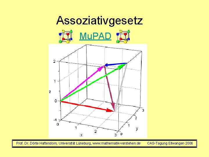 Assoziativgesetz Mu. PAD Prof. Dr. Dörte Haftendorn, Universität Lüneburg, www. mathematik-verstehen. de CAS-Tagung Ellwangen