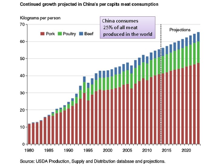 China consumes 25% of all meat produced in the world 