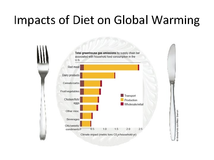 Impacts of Diet on Global Warming 