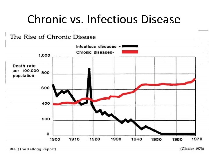 Chronic vs. Infectious Disease 